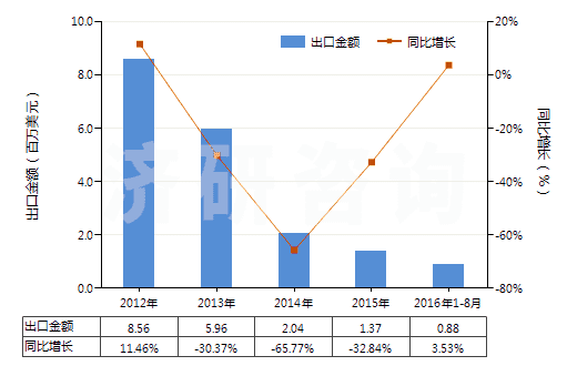2012-2016年8月中國以熟石膏為成分的牙科用其他制品(包括以煅石膏或硫酸鈣為基本成分的)(HS34070020)出口總額及增速統(tǒng)計
